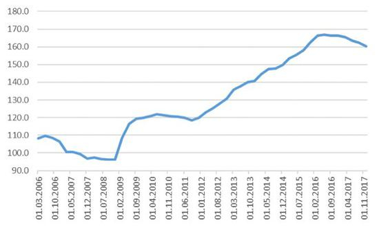 　图18：中国非金融企业杠杆率情况