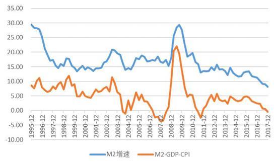 　图12：M2与GDP、CPI增速情况
