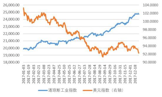 图16：2017年美元指数与道琼斯工业指数