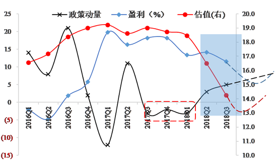 当前政策底部已经出现，估值底或在2019年一季度