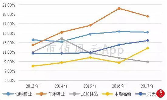 （2）管理费用率