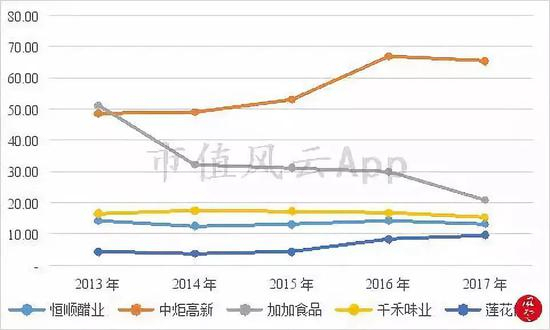 （2）存货周转率