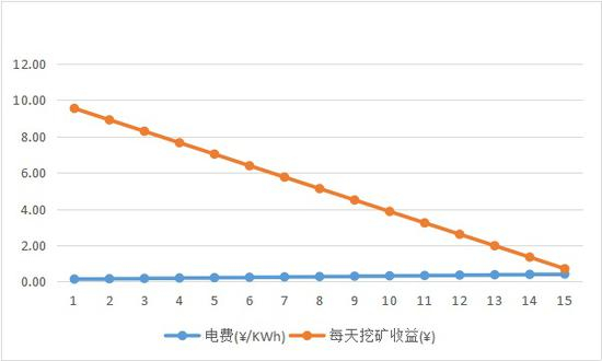 挖矿收益随电费增加而快速下降，当电费达到0.45元/KWh时，挖矿收益为负