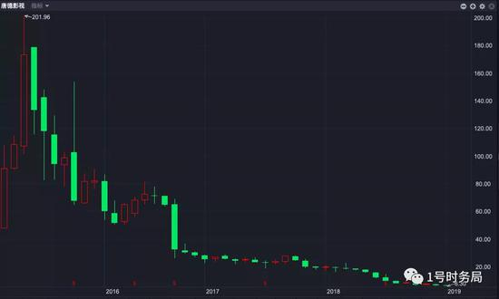 唐德影视股价走势，可谓惊天地泣鬼神。