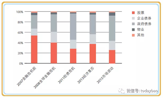 分红保单业务基金会根据市场情况调整资产配比
