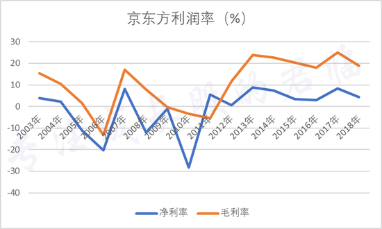 这几年虽然不再亏损了，但是利润率还处在较低的位置。