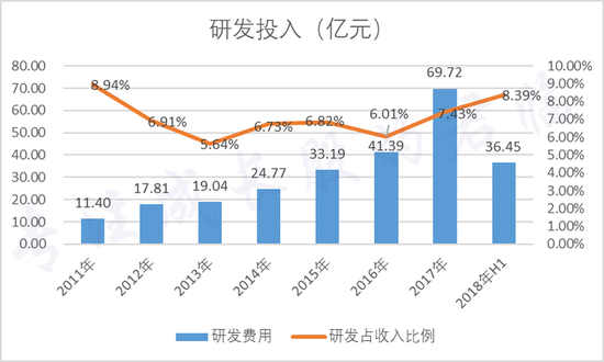 2017年，京东方的研发投入在整个A股排在第13位。