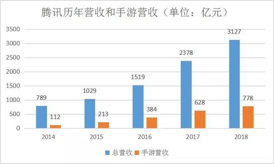 数据来源：腾讯历年财报