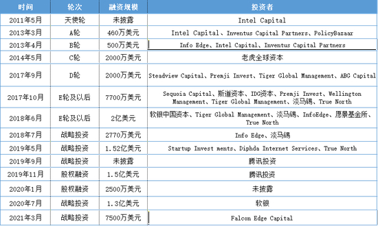 PolicyBazaar融资情况
