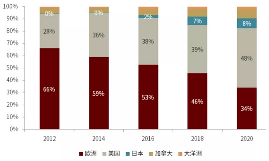 资料来源：GSIA，中金公司研究部