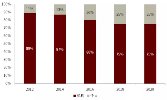 资料来源：GSIA，中金公司研究部
