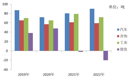 资料来源：世界铂金协会