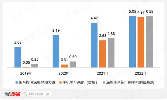 如果“非洲之王”传音控股涉嫌夸大业绩，哪些科目会是完美帮凶？