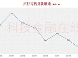 零售贷款全面失速 银行越来越不愿向个人贷款了