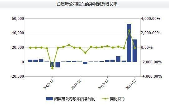 亏损累累，面临退市的北京旅游，不得已走上了漫漫重组转型之路。