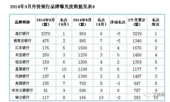 渣打银行品牌曝光度甩其他外资行一条街（图表来自中金在线）