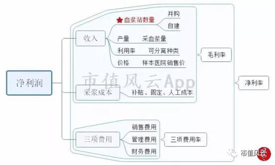 1、营业收入/产量