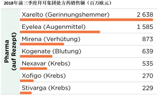 2018年前三季度的处方药销售额中，专利即将过期拜利妥（Xarelto）和艾力雅（Eyelea）依然占大头，而被寄予厚望的新药Xofigo和Stivarga销售却不如预期。&nbsp;&nbsp;数据来源：德国商报