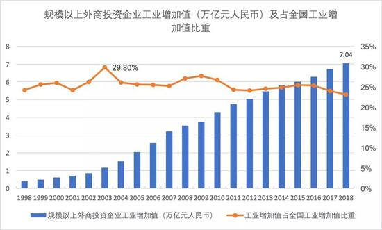 规模以上外商投资企业工业增加值（万亿元）及其占全国工业增加值比重