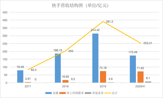  资料来源：快手招股说明书，虎嗅制图