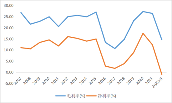双塔食品期间费用率；来源：Wind，36氪整理