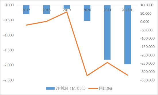 　　Beyond Meat各财年净利润及增速 　　2022H1为截至2022年7月2日止6个月 　　来源：Wind,36氪整理