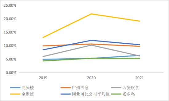 管理费用率对比，来源：招股书