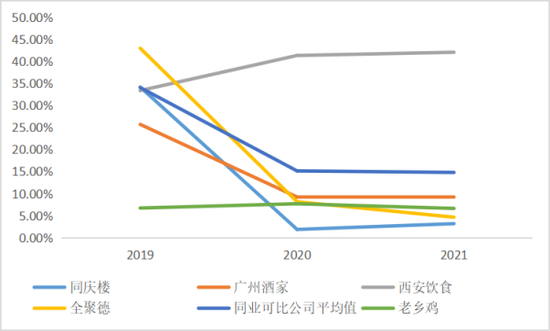 销售费用率对比，来源：招股书