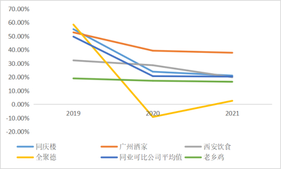 毛利率对比，来源：招股书