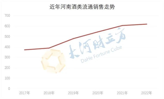 数据来源：河南省酒业协会