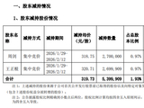 迈为股份控股股东精准套现17亿：浙商证券高位推票误导投资人