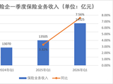 排行榜丨2026开局保费加速增长！中小险企强弱分明，份额格局重构谁掉队