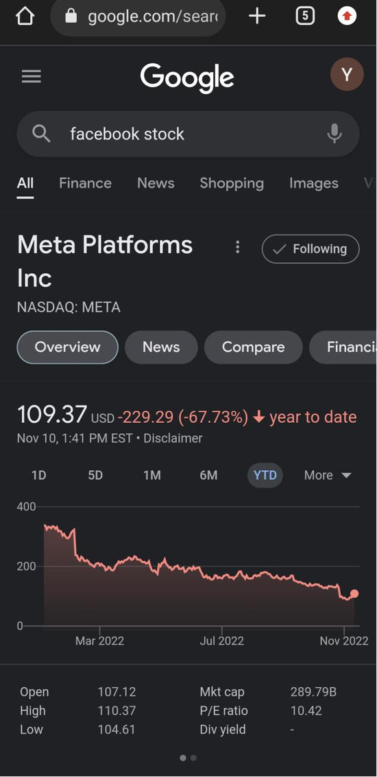 Meta近一年股价趋势图。来源：谷歌
