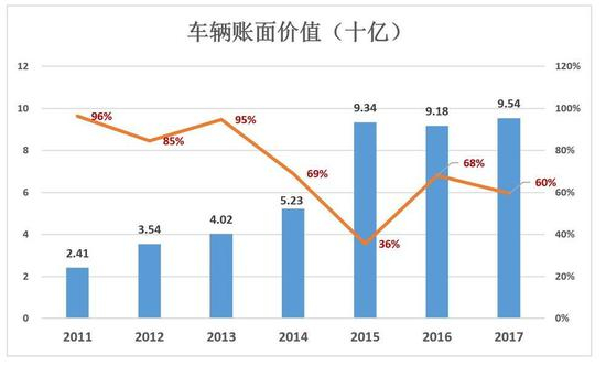 2017年，神州租车购入新车约4.3万辆，无疑是中国最大汽车买家。