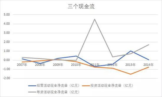 （图20：三个现金流，单位：%， 来源：优塾团队）