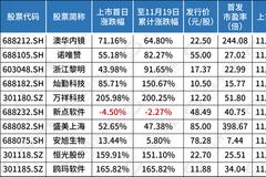 有人欢喜有人忧！又有弃购错过“肉签”！今日高景气板块新股申购 该怎么办？