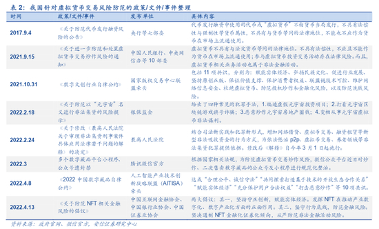 数字藏品相关政策文件 图源：安信证券
