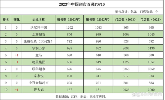 ▲各大商超2023年销售额排名。图片来自职业零售网。