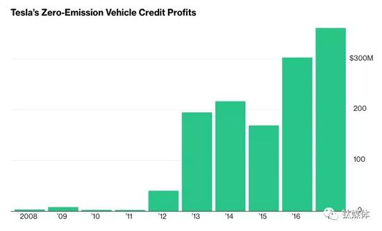 特斯拉通过出售积分赚了3亿多美元