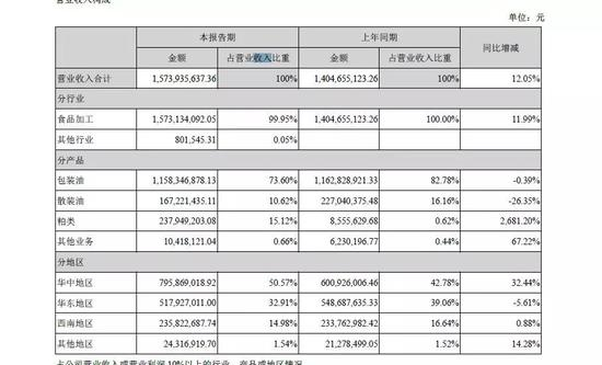 不过，从发展势头来看，华中地区收入占比最大，同比增幅最也快，在32%以上；