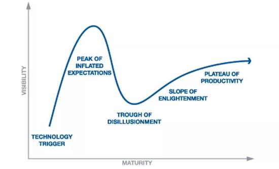 期望达到峰值，便是低谷的开端