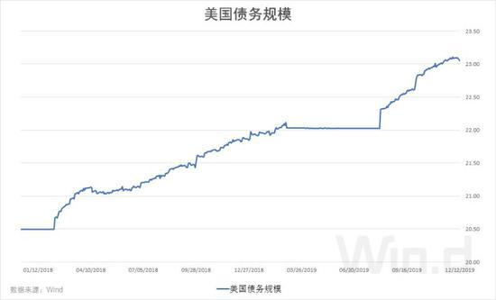  数据来源：美国财政部
