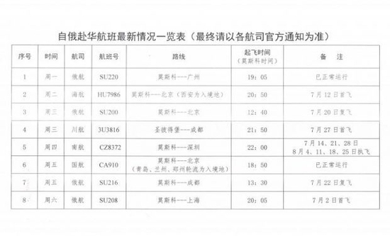 中国驻俄罗斯大使馆网站公布的自俄赴华最新航班
