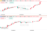 贵金属的“疯狂星期一”！金银价格“狂飙”，双双刷新历史新高