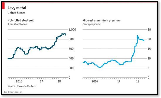 被广泛用于汽车、家电等多种产品的热轧钢卷和中西部铝价格飙升（图源：经济学人）