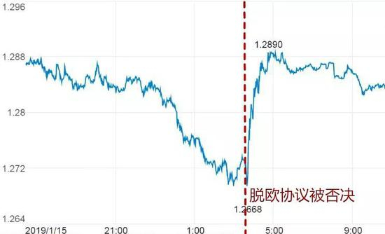 图2&nbsp;脱欧协议被否决后英镑兑美元走势