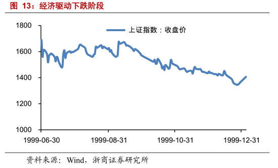 1.5.3． 经济驱动上涨阶段
