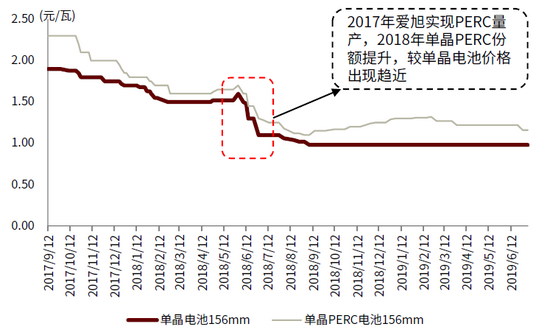 资料来源：Solarzoom，中金公司研究部