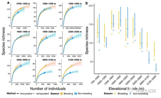 高黎贡山不同海拔带的鸟类物种丰富度的季节变化．&nbsp; &nbsp;黄色：繁殖季节的物种丰富度的估计值；蓝色：冬季的物种丰富度的估计值。