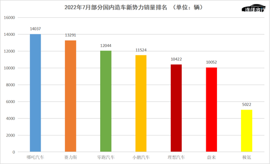 2022年7月部分国内造车新势力销量排名，数据来源于公开数据，连线出行制图